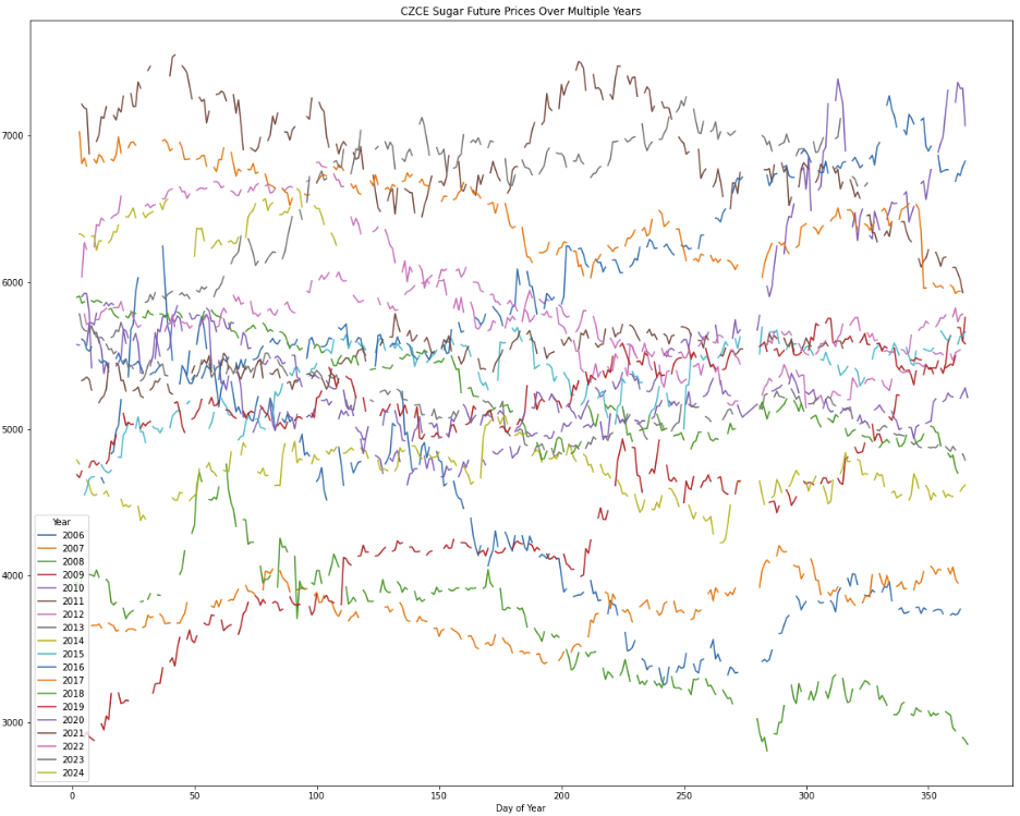 Sugar_future_analysis_白糖期货研究